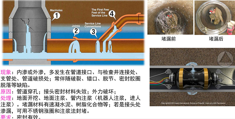 管道修復前的預處理
